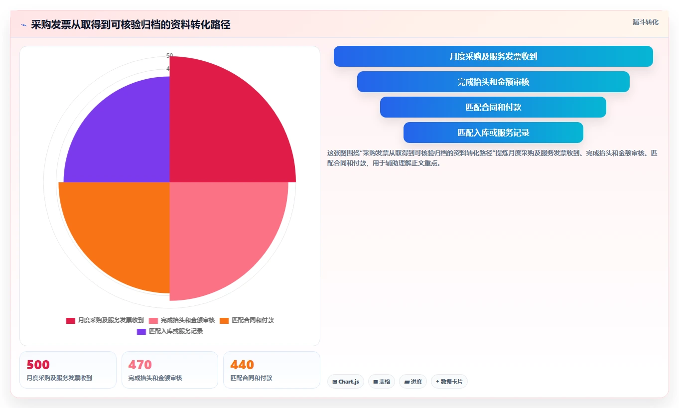 电商怎么做账和报税：创业团队怎么用：从成本结转到完善发票管理