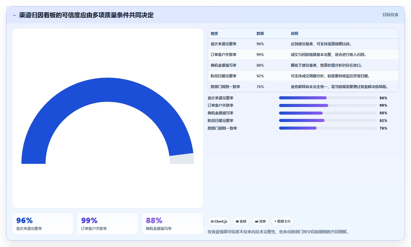 crm大数据分析：CRM新手问题诊断：渠道归因卡在销售漏斗不清怎么办