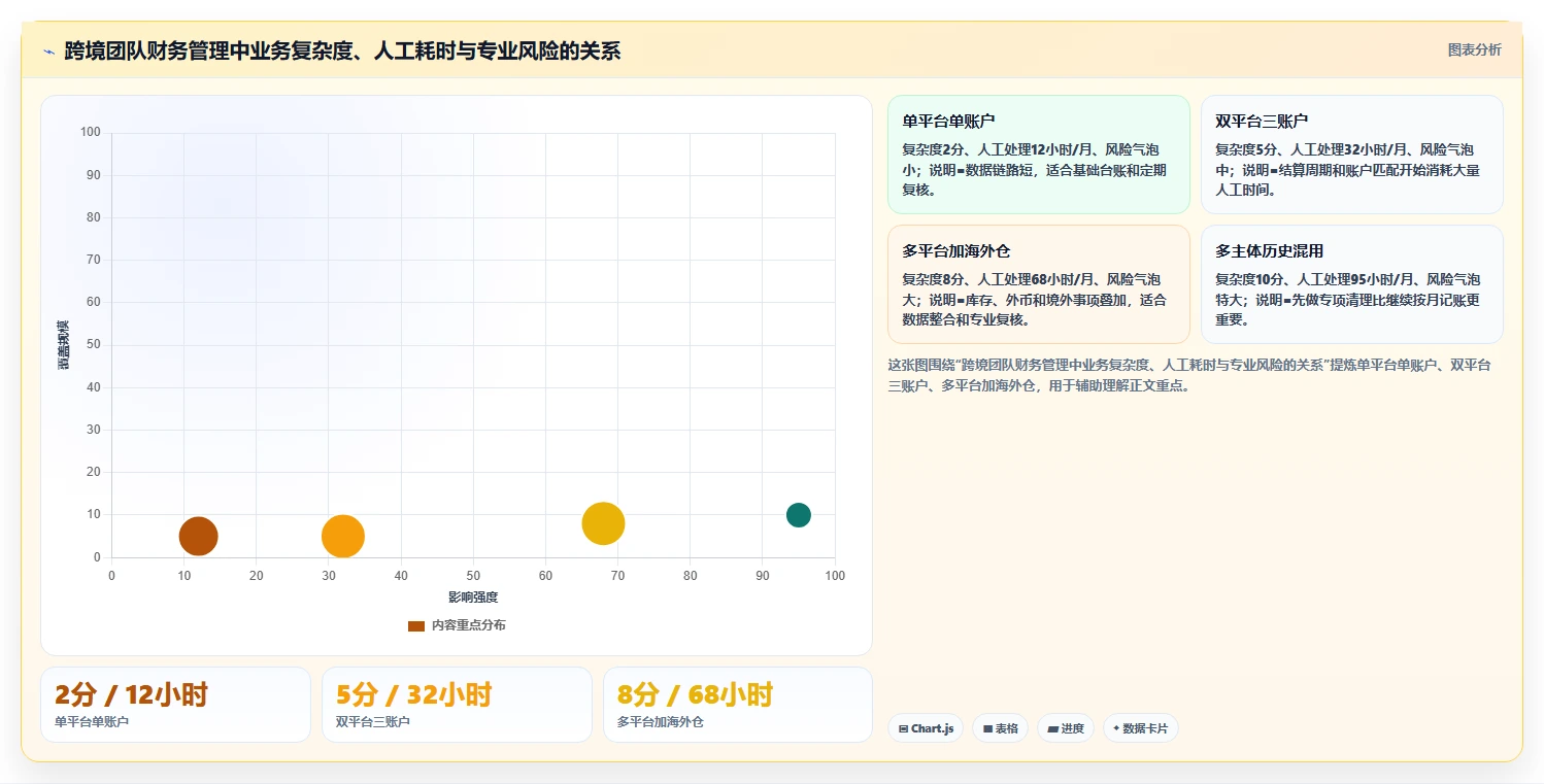 电商怎么做账和报税：创业团队实操指南：围绕跨境业务解决“合规风险高
