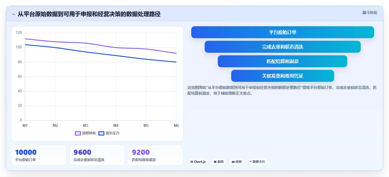 电商怎么做账和报税：创业团队必看清单：用发票管理推动看清促销影响