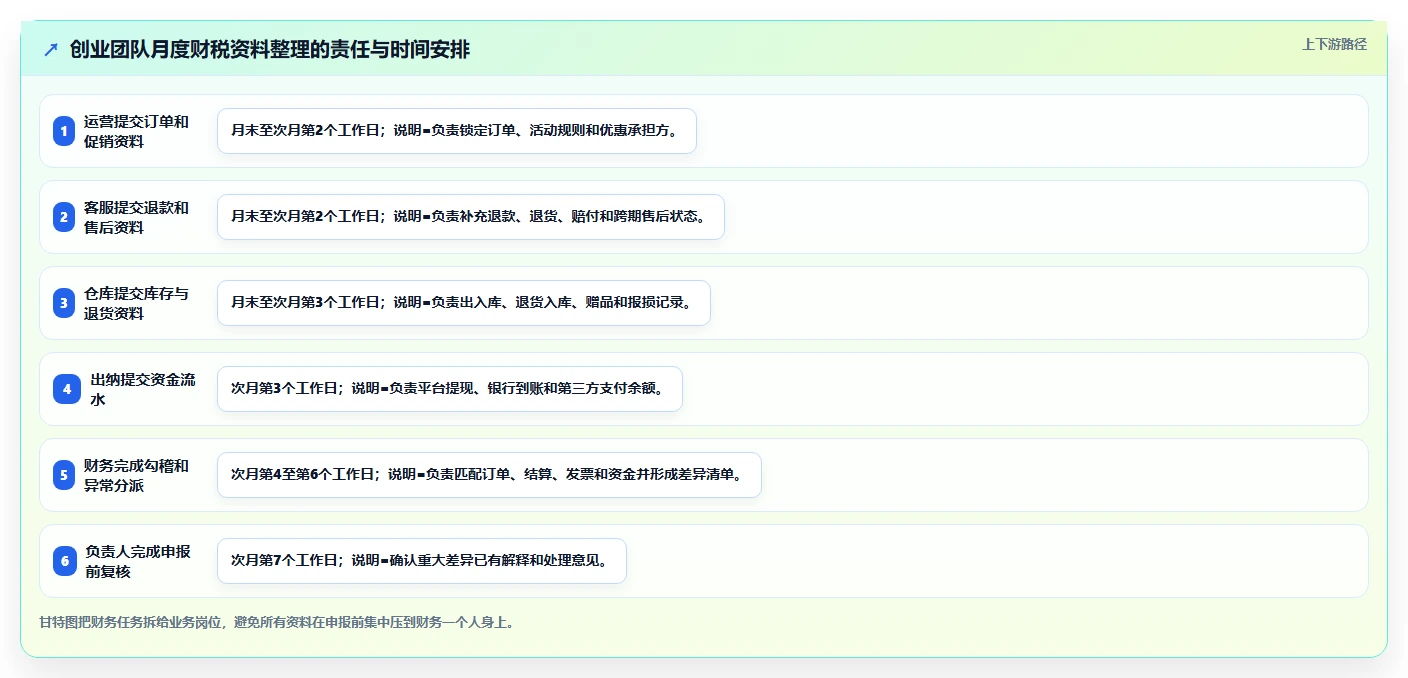 电商怎么做账和报税：创业团队必看清单：用发票管理推动看清促销影响