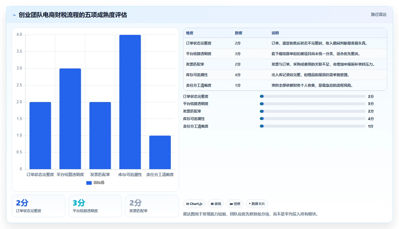 电商怎么做账和报税：创业团队必看清单：用发票管理推动看清促销影响