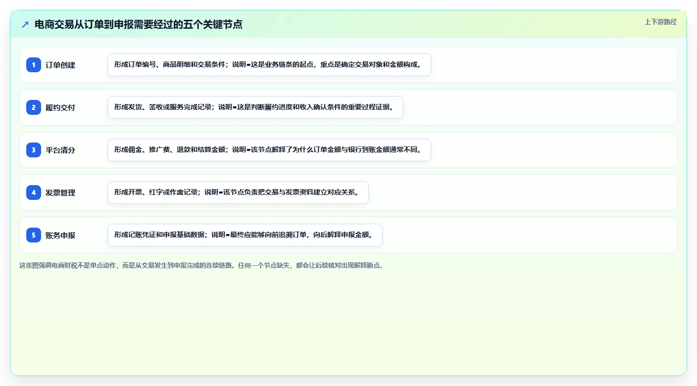 电商怎么做账和报税：创业团队避坑指南：做收入确认时别忽略发票管理难