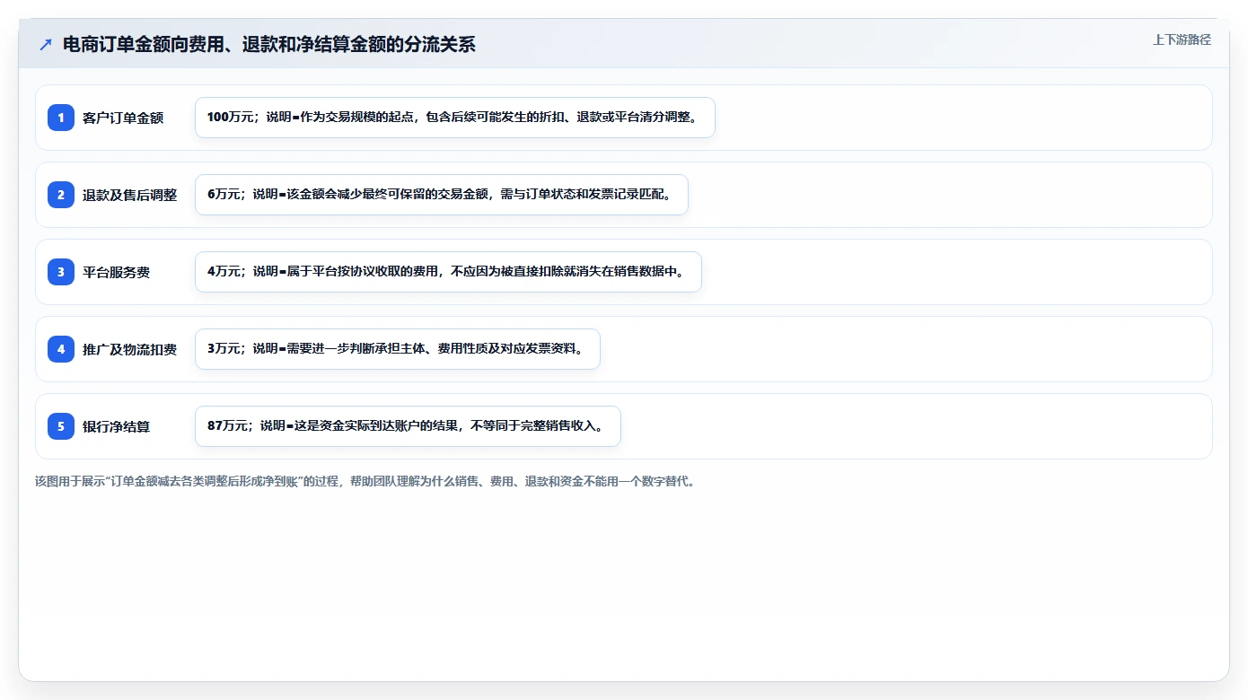 电商怎么做账和报税：创业团队避坑指南：做收入确认时别忽略发票管理难