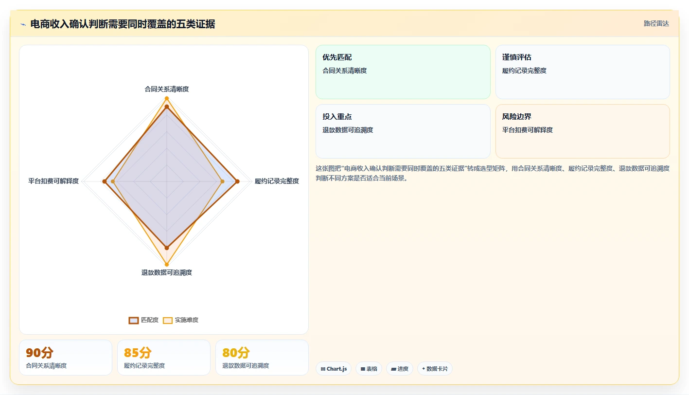 电商怎么做账和报税：创业团队避坑指南：做收入确认时别忽略发票管理难