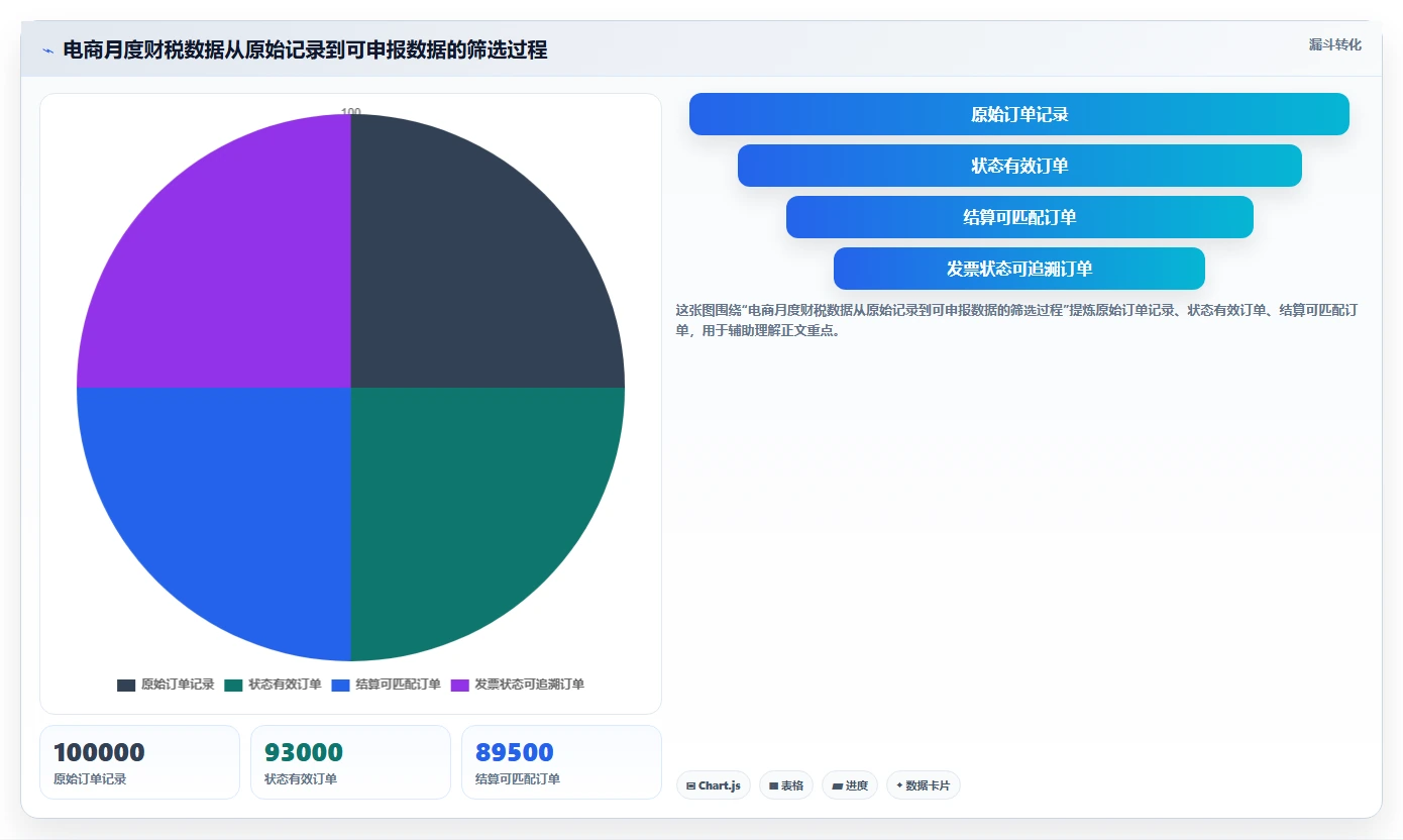 电商怎么做账和报税：创业团队避坑指南：做收入确认时别忽略发票管理难