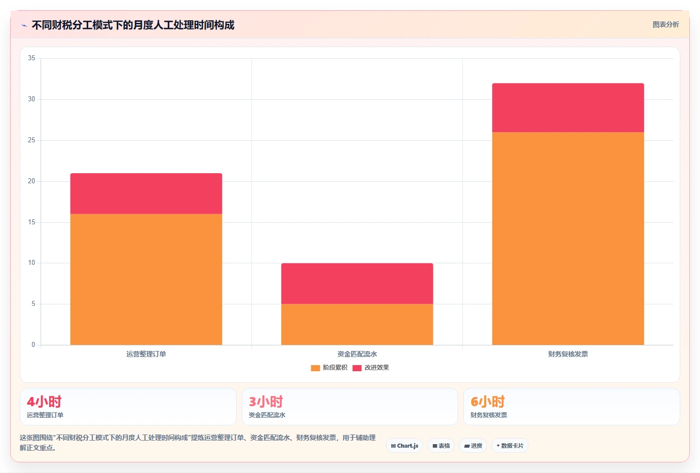 电商怎么做账和报税：创业团队避坑指南：做收入确认时别忽略发票管理难