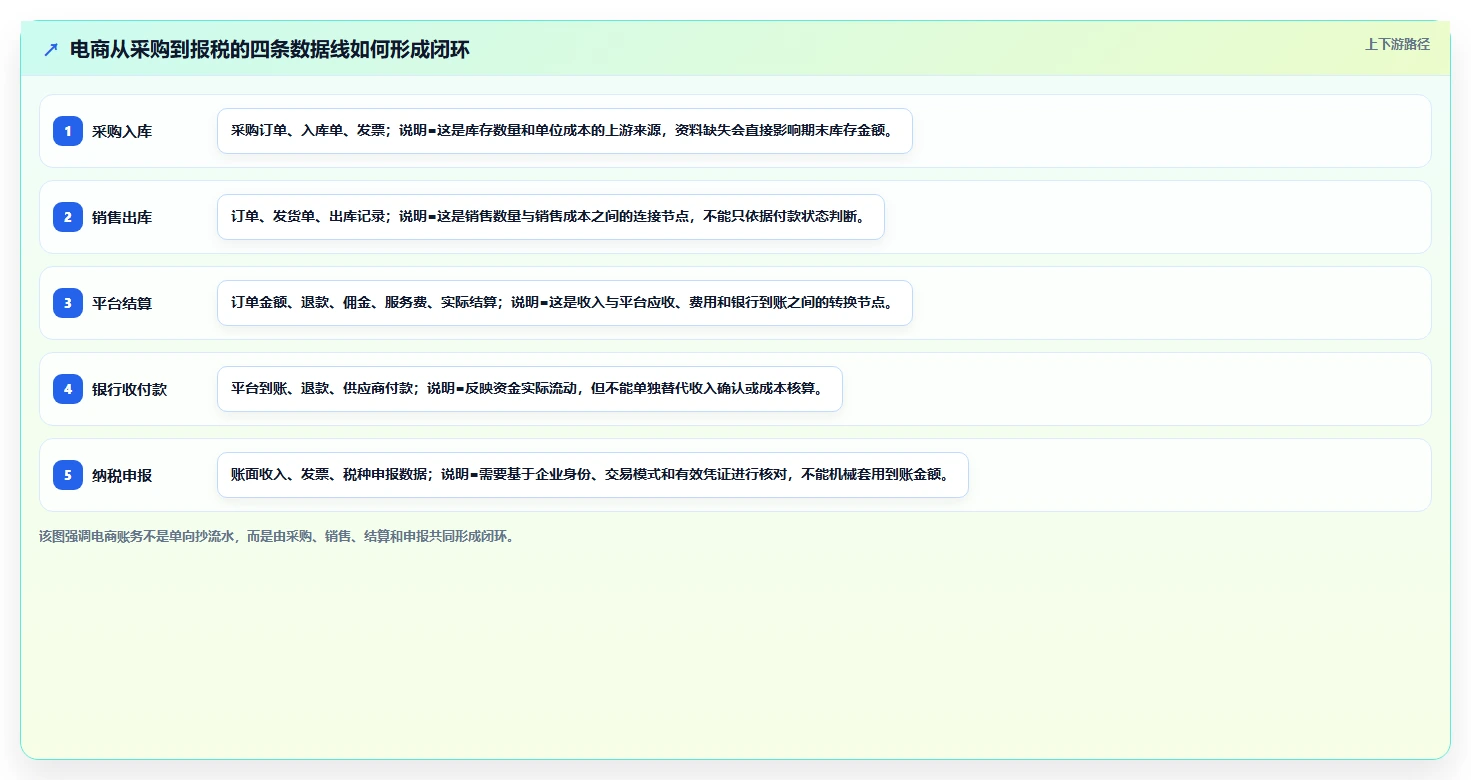 电商怎么做账和报税：创业团队场景拆解：库存结转如何做到规范账务流程