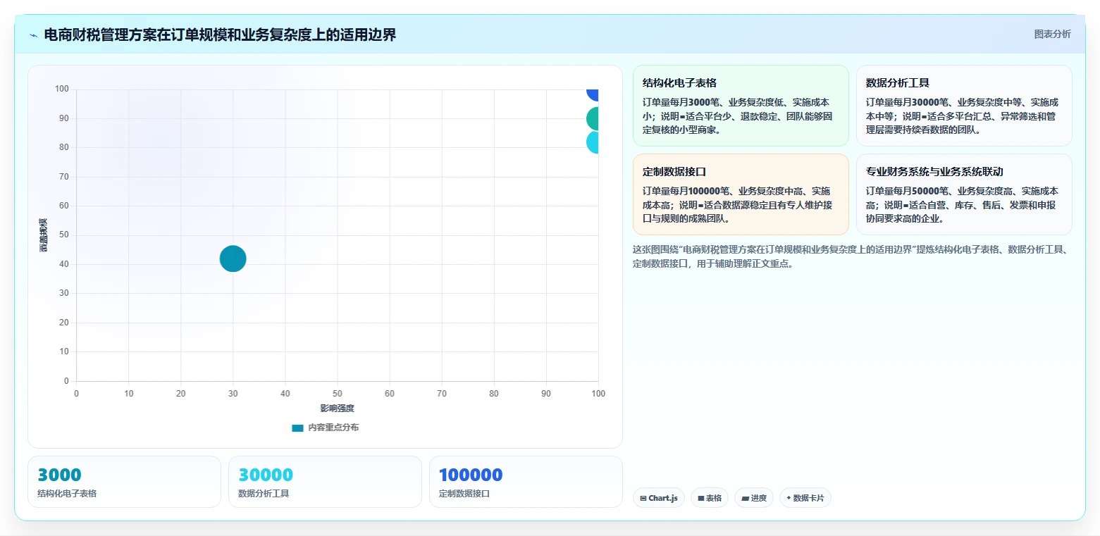 电商怎么做账和报税：创业团队避坑指南：做收入确认时别忽略发票管理难