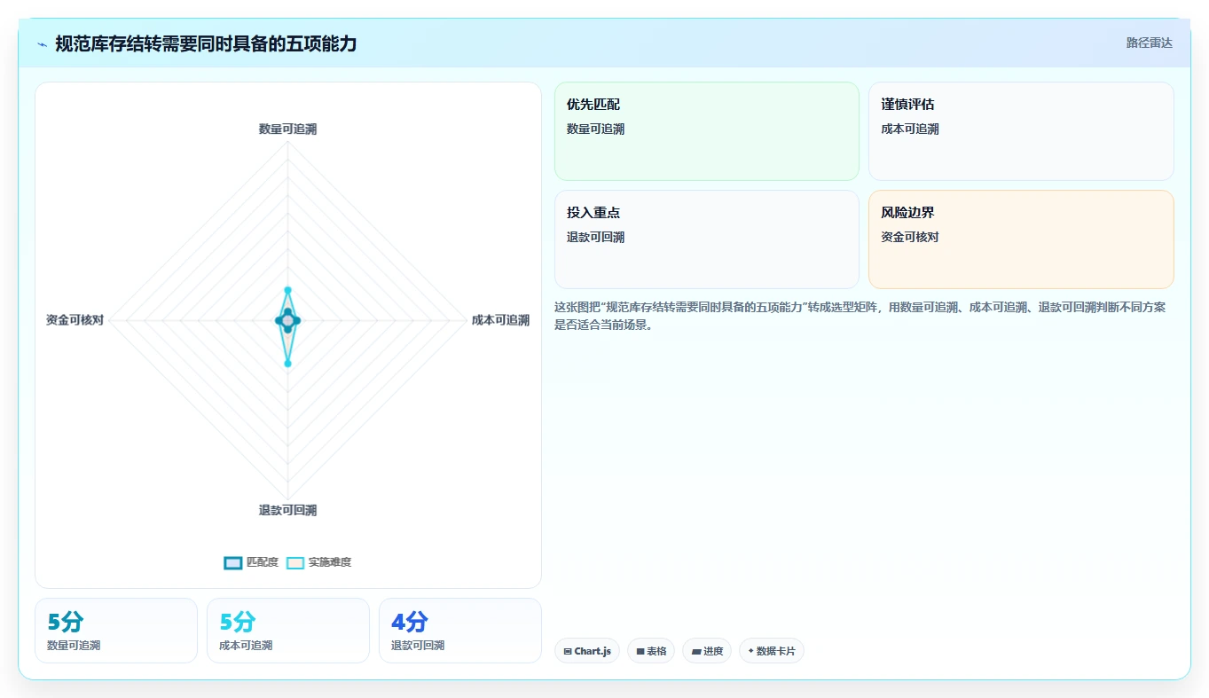 电商怎么做账和报税：创业团队场景拆解：库存结转如何做到规范账务流程