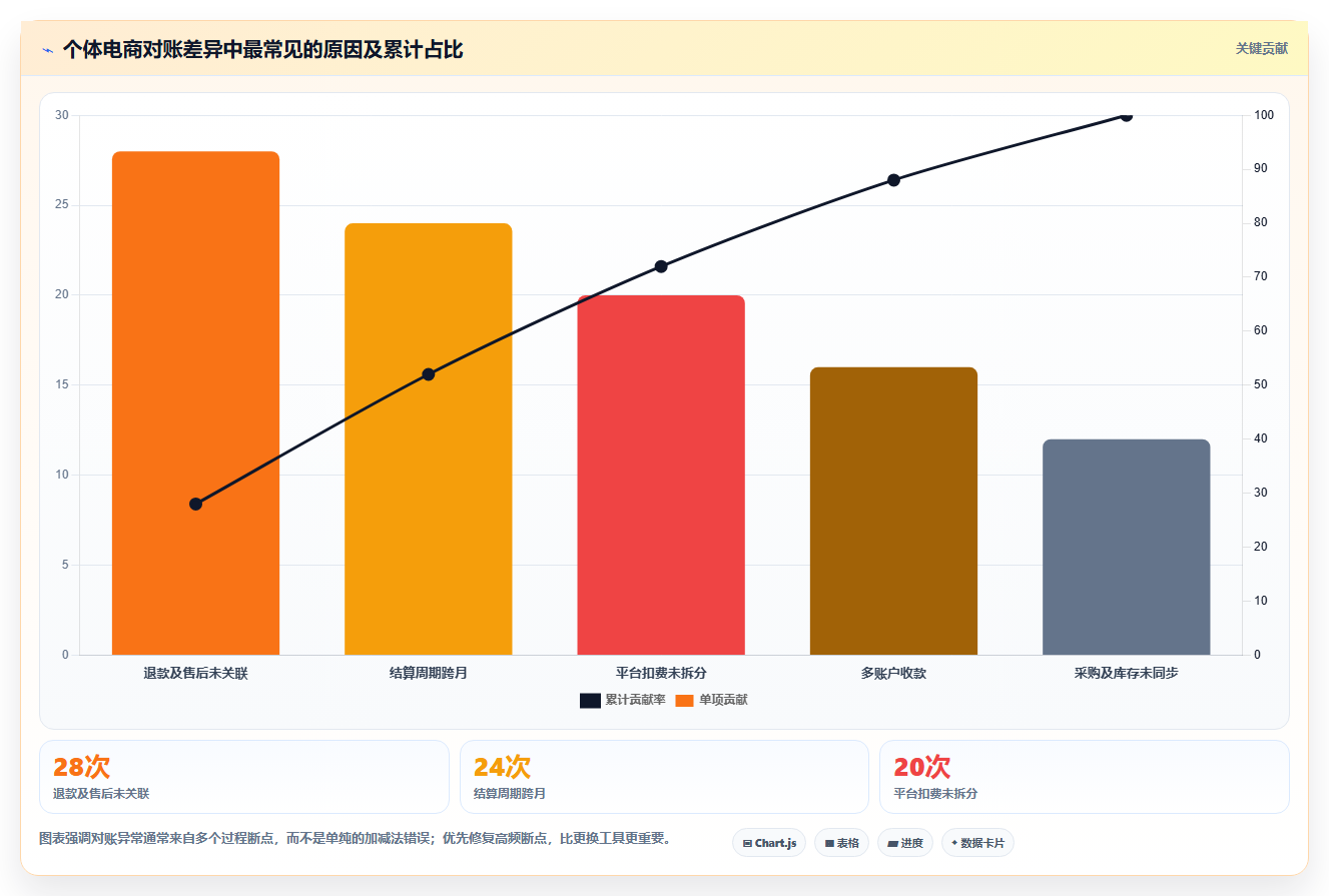 电商怎么做账和报税：个体商家场景拆解：平台对账如何做到规范账务流程