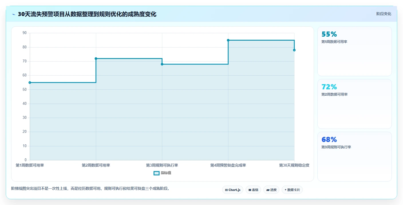crm大数据分析：CRM新手一页讲清：流失预警与完善客户画像的关系