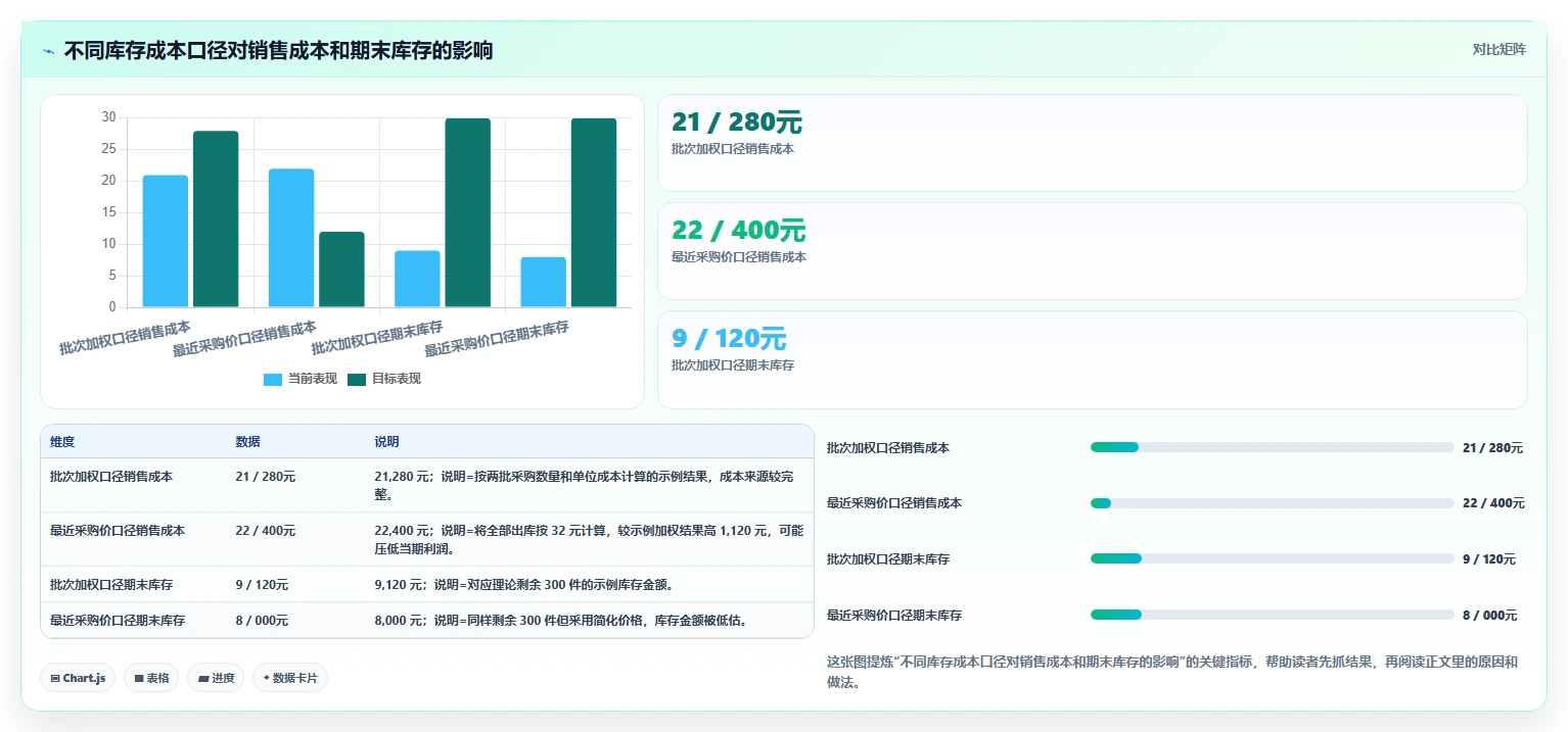 电商怎么做账和报税：创业团队场景拆解：库存结转如何做到规范账务流程