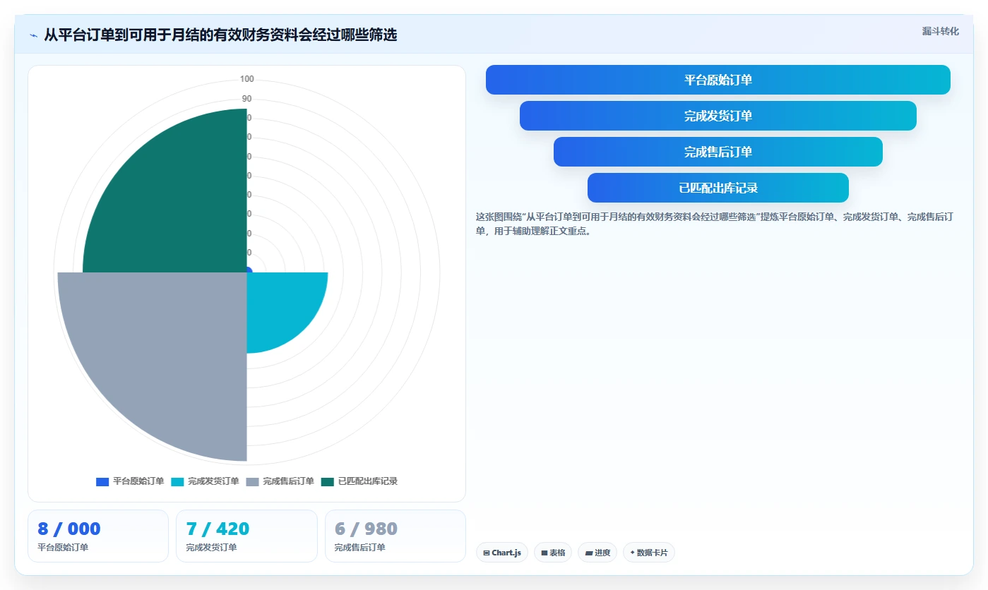 电商怎么做账和报税：创业团队场景拆解：库存结转如何做到规范账务流程