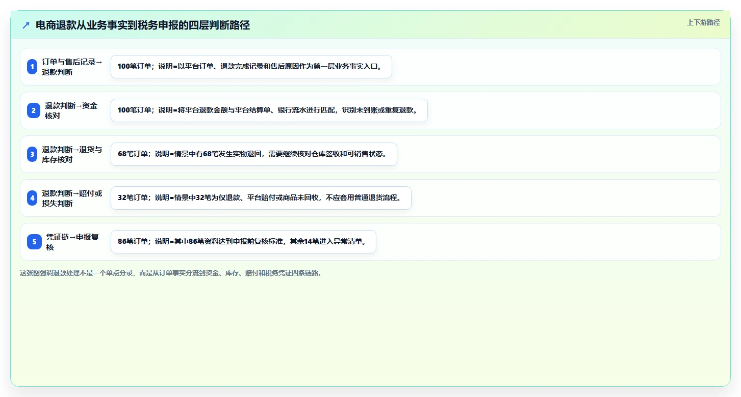 电商怎么做账和报税：创业团队问题诊断：退款处理卡在成本票缺失怎么办
