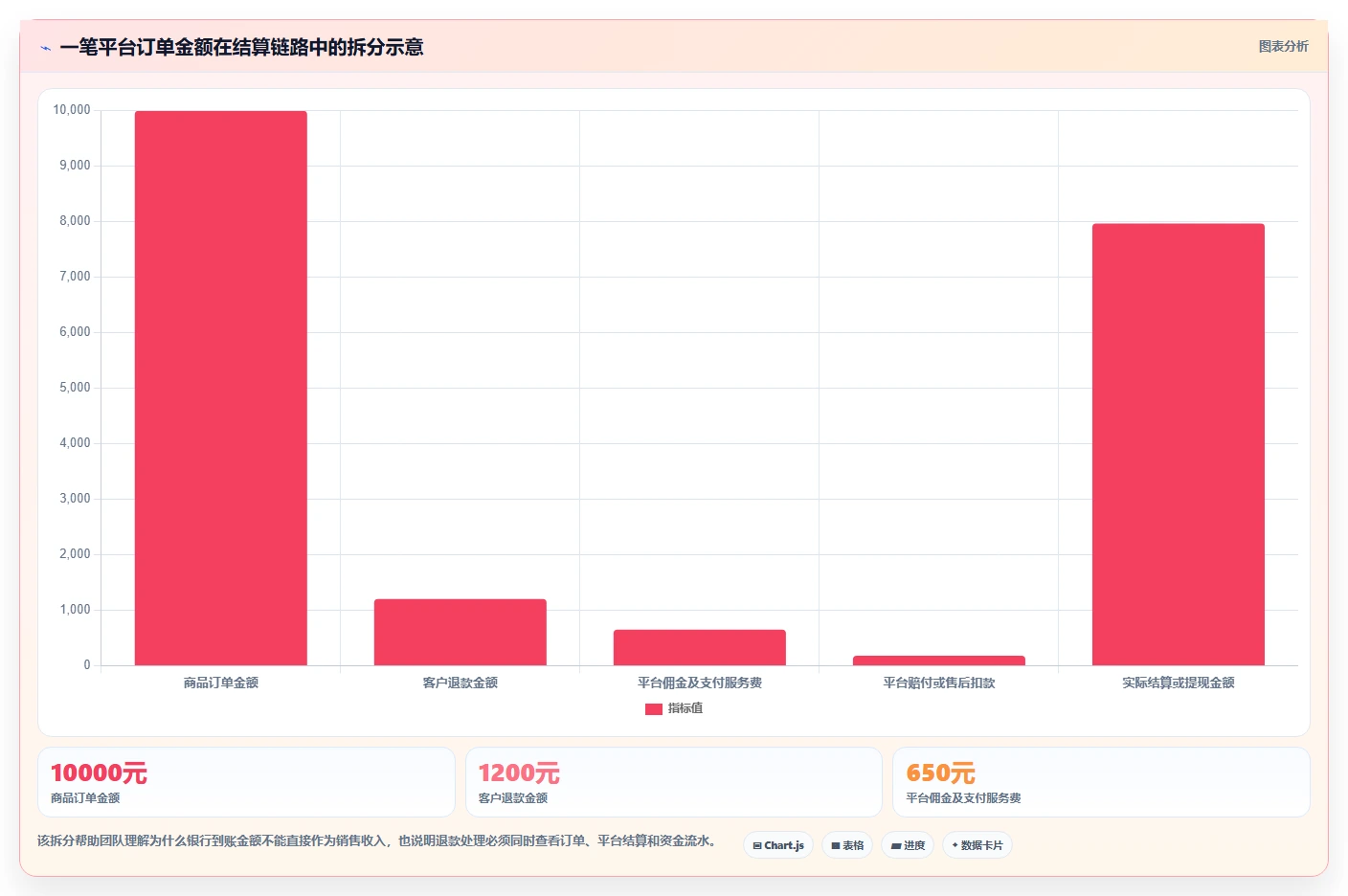 电商怎么做账和报税：创业团队问题诊断：退款处理卡在成本票缺失怎么办