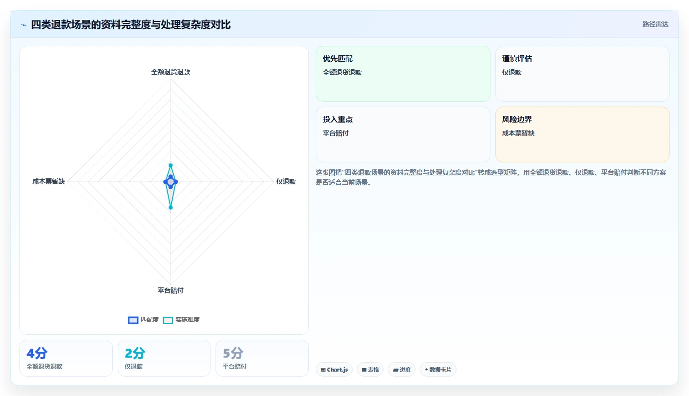 电商怎么做账和报税：创业团队问题诊断：退款处理卡在成本票缺失怎么办