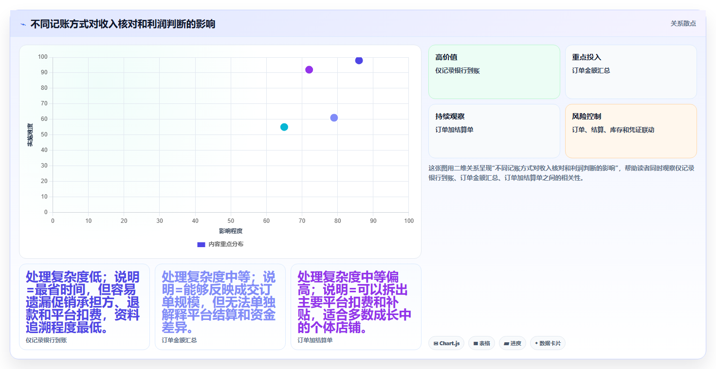 电商怎么做账和报税：个体商家必看清单：用促销优惠推动看清促销影响