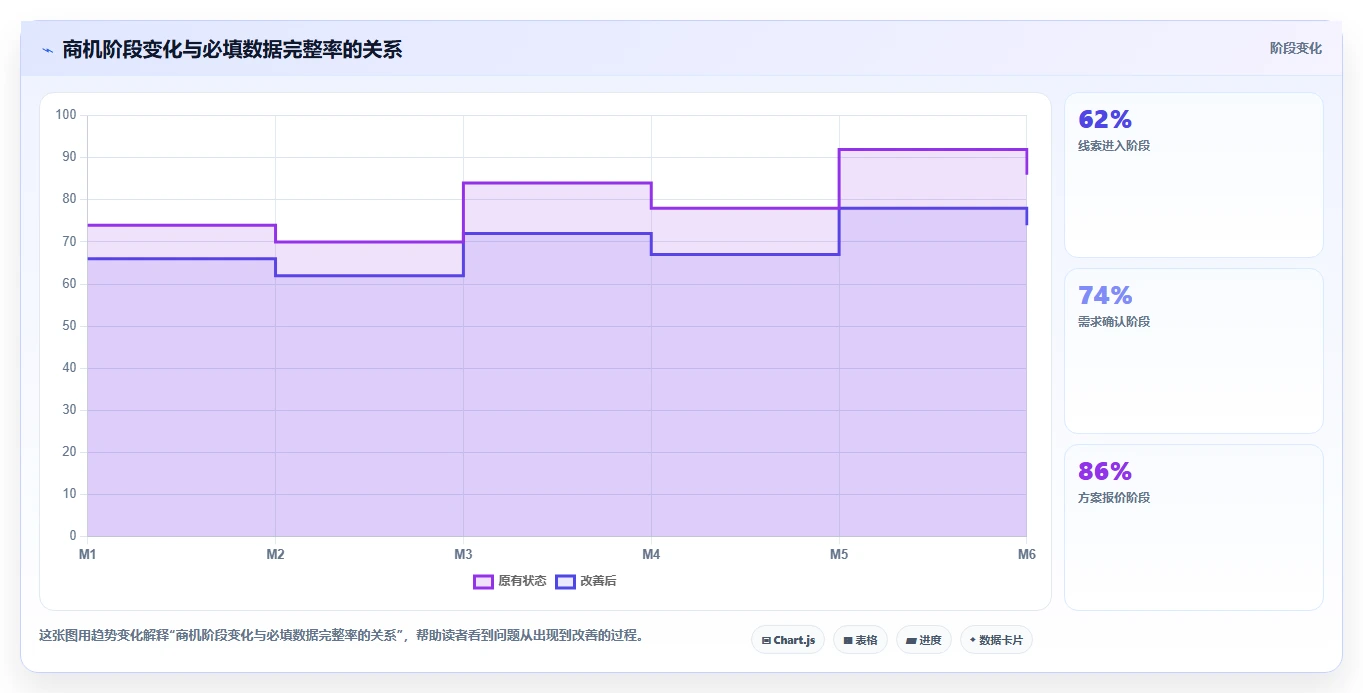 crm大数据分析：CRM新手年度规划：销售复盘怎样持续改善减少脏数据