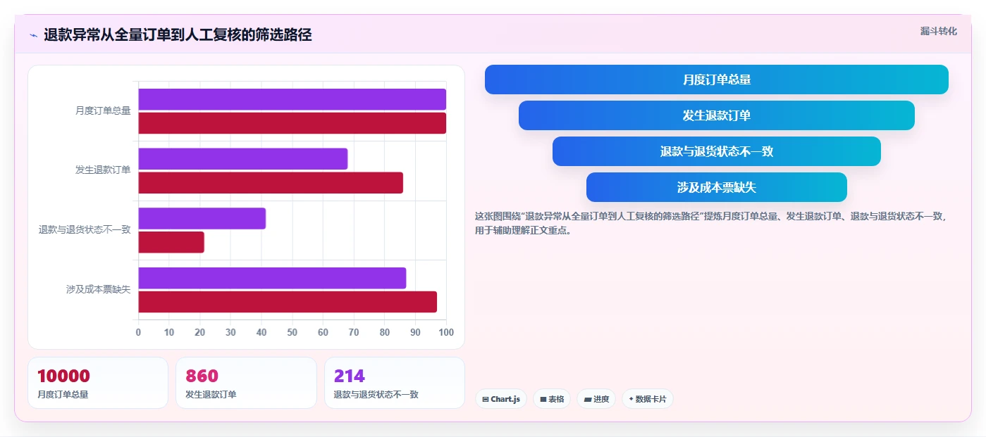 电商怎么做账和报税：创业团队问题诊断：退款处理卡在成本票缺失怎么办