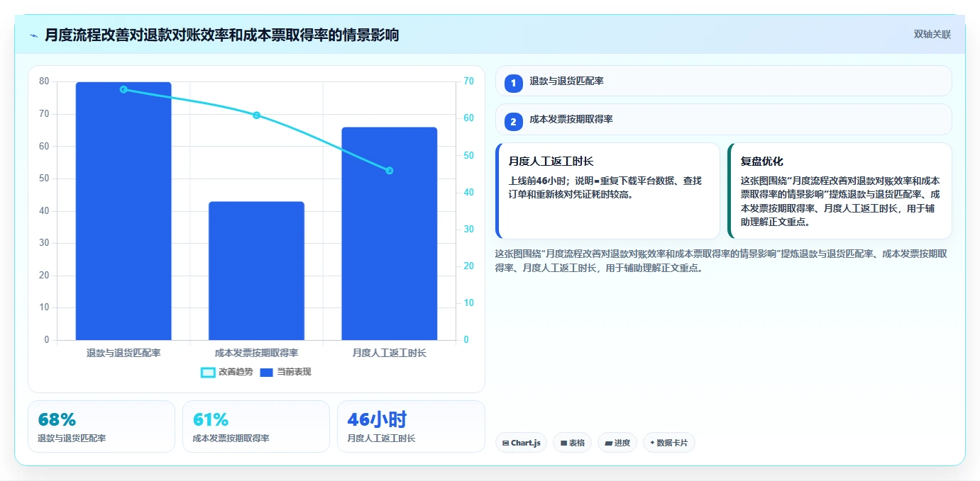 电商怎么做账和报税：创业团队问题诊断：退款处理卡在成本票缺失怎么办