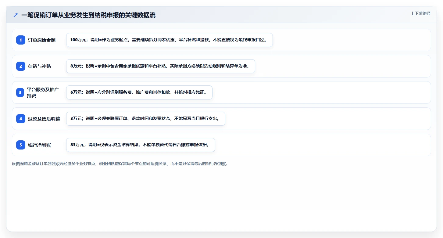 电商怎么做账和报税：创业团队操作手册：促销核算中的纳税申报怎么落地