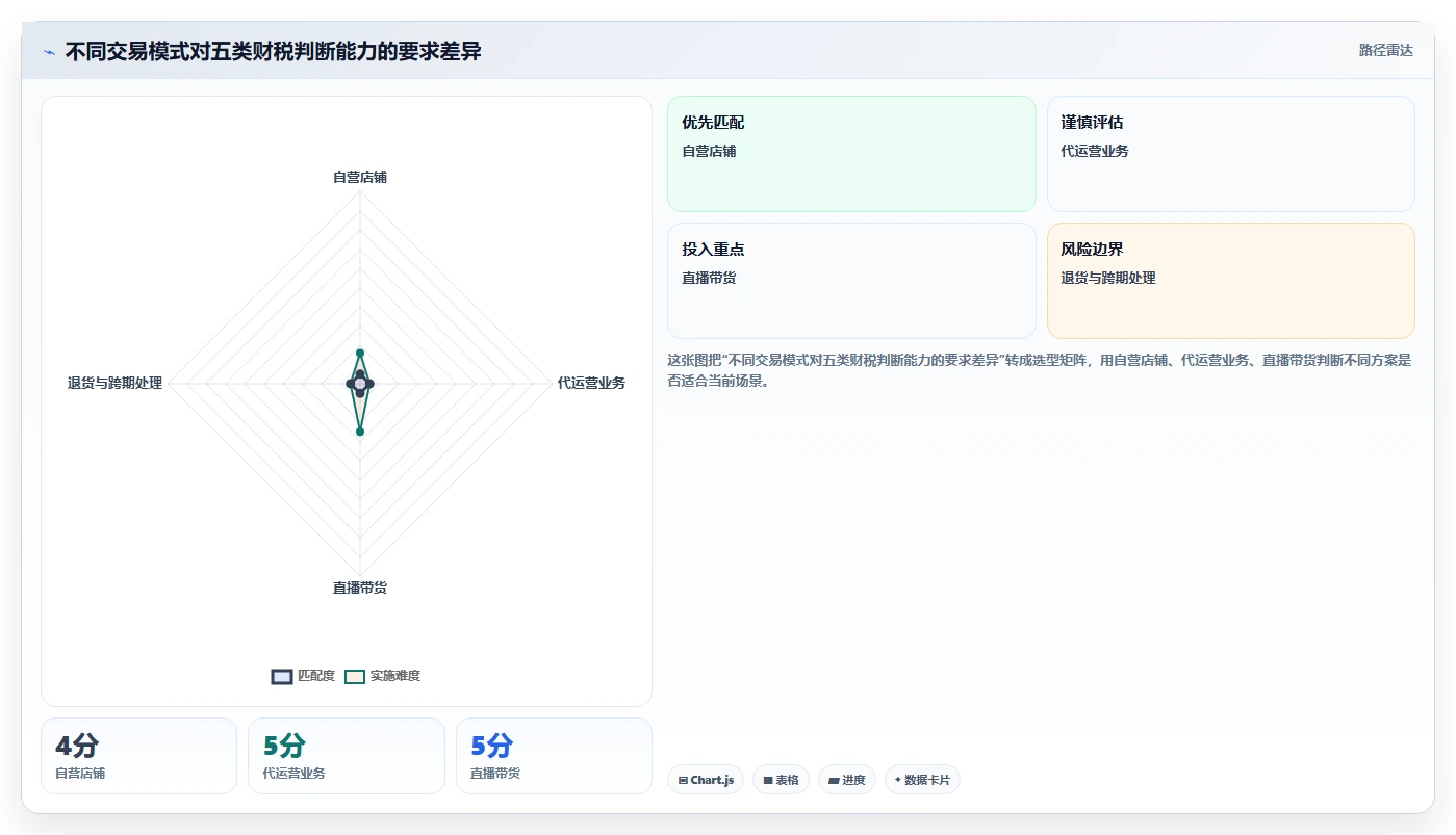电商怎么做账和报税：创业团队操作手册：促销核算中的纳税申报怎么落地