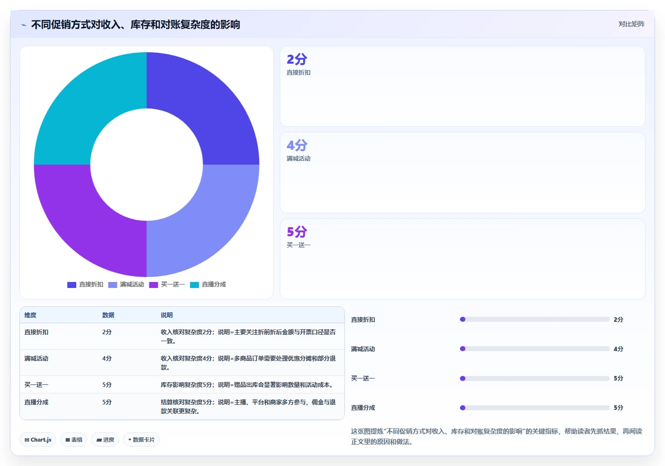电商怎么做账和报税：创业团队操作手册：促销核算中的纳税申报怎么落地