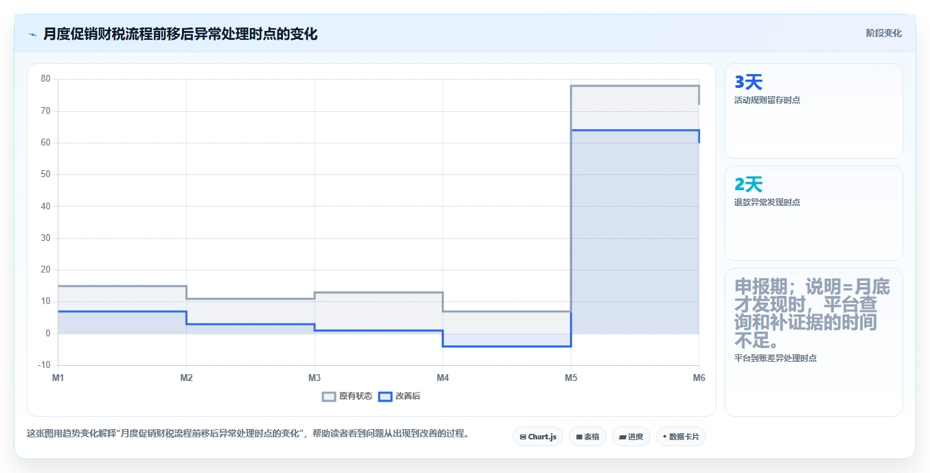 电商怎么做账和报税：创业团队操作手册：促销核算中的纳税申报怎么落地