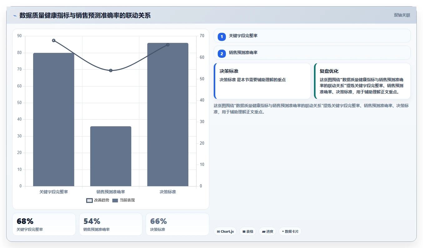 crm大数据分析：CRM新手年度规划：销售复盘怎样持续改善减少脏数据