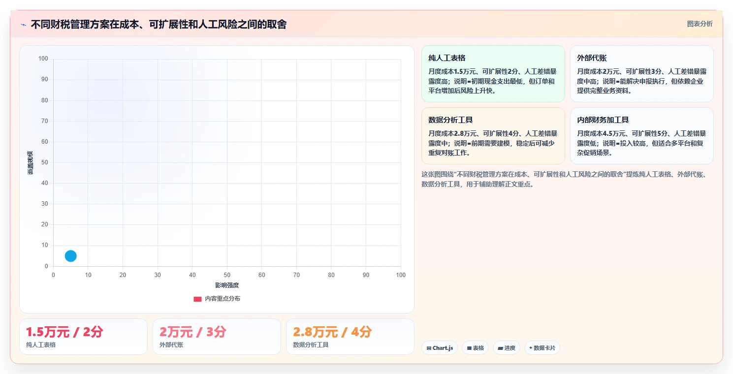 电商怎么做账和报税：创业团队操作手册：促销核算中的纳税申报怎么落地