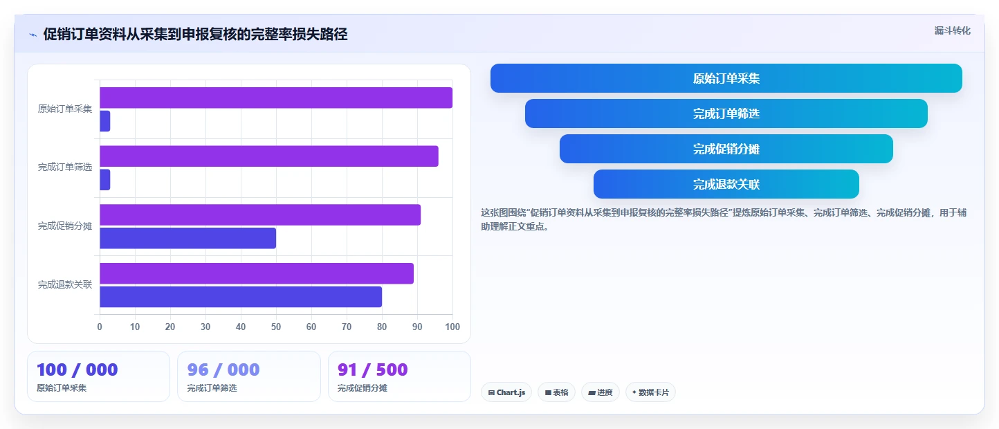 电商怎么做账和报税：创业团队操作手册：促销核算中的纳税申报怎么落地