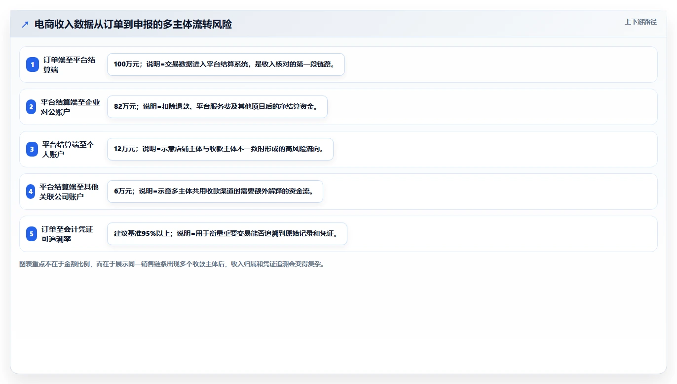 电商怎么做账和报税：创业团队改善方案：告别收入对不上，逐步实现降低财税风险