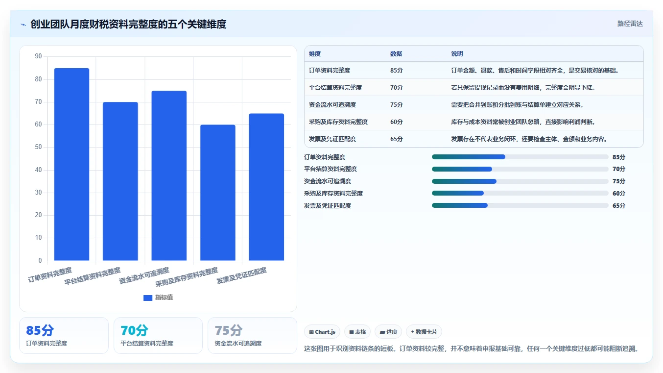 电商怎么做账和报税：创业团队改善方案：告别收入对不上，逐步实现降低财税风险