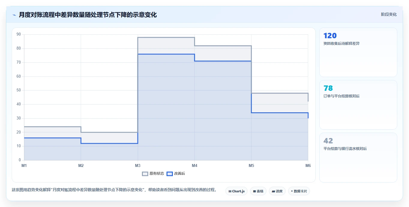 电商怎么做账和报税：创业团队改善方案：告别收入对不上，逐步实现降低财税风险