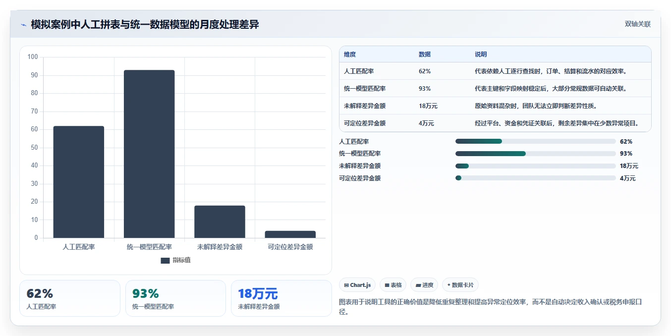 电商怎么做账和报税：创业团队改善方案：告别收入对不上，逐步实现降低财税风险
