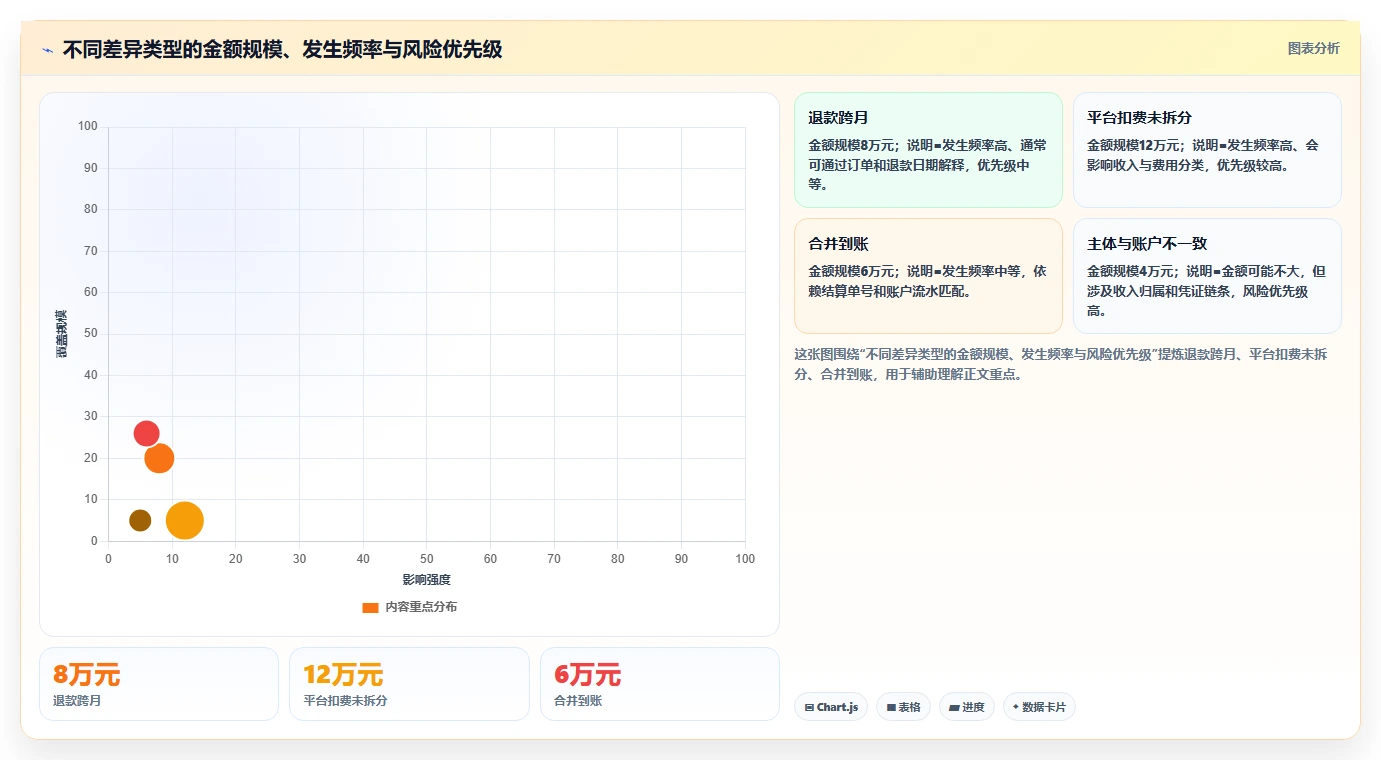 电商怎么做账和报税：创业团队改善方案：告别收入对不上，逐步实现降低财税风险