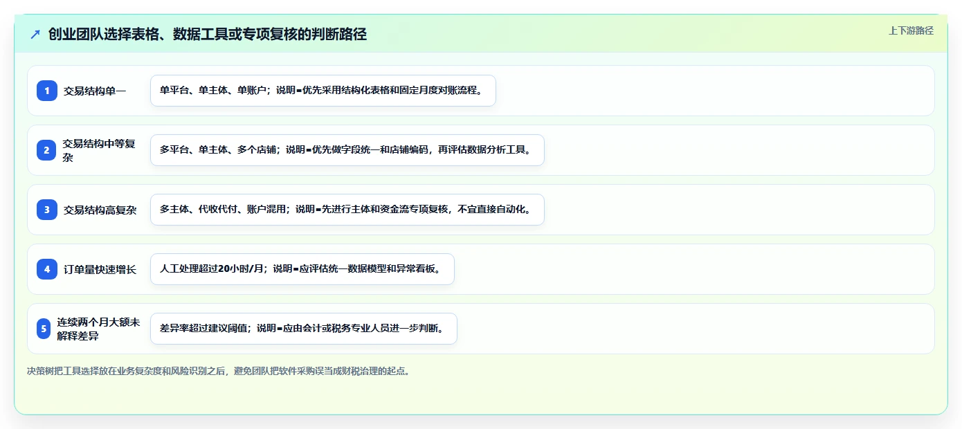 电商怎么做账和报税：创业团队改善方案：告别收入对不上，逐步实现降低财税风险