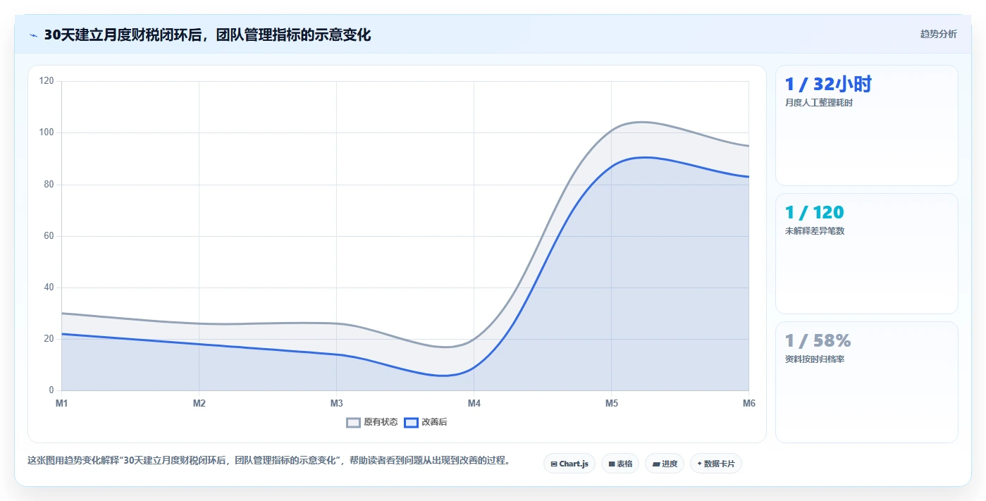 电商怎么做账和报税：创业团队改善方案：告别收入对不上，逐步实现降低财税风险