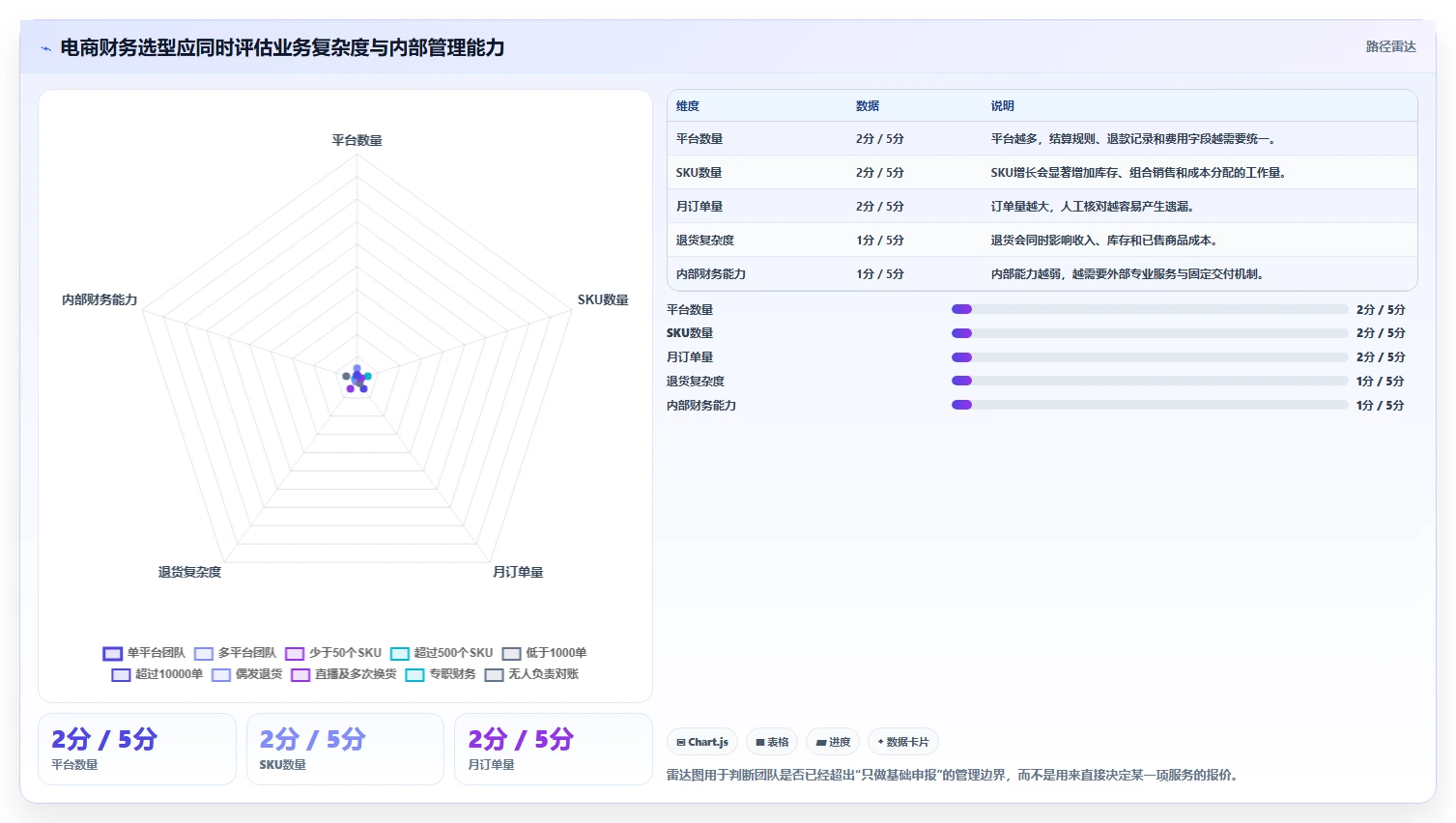 电商怎么做账和报税：创业团队选型思路：季度申报应重点评估成本结转