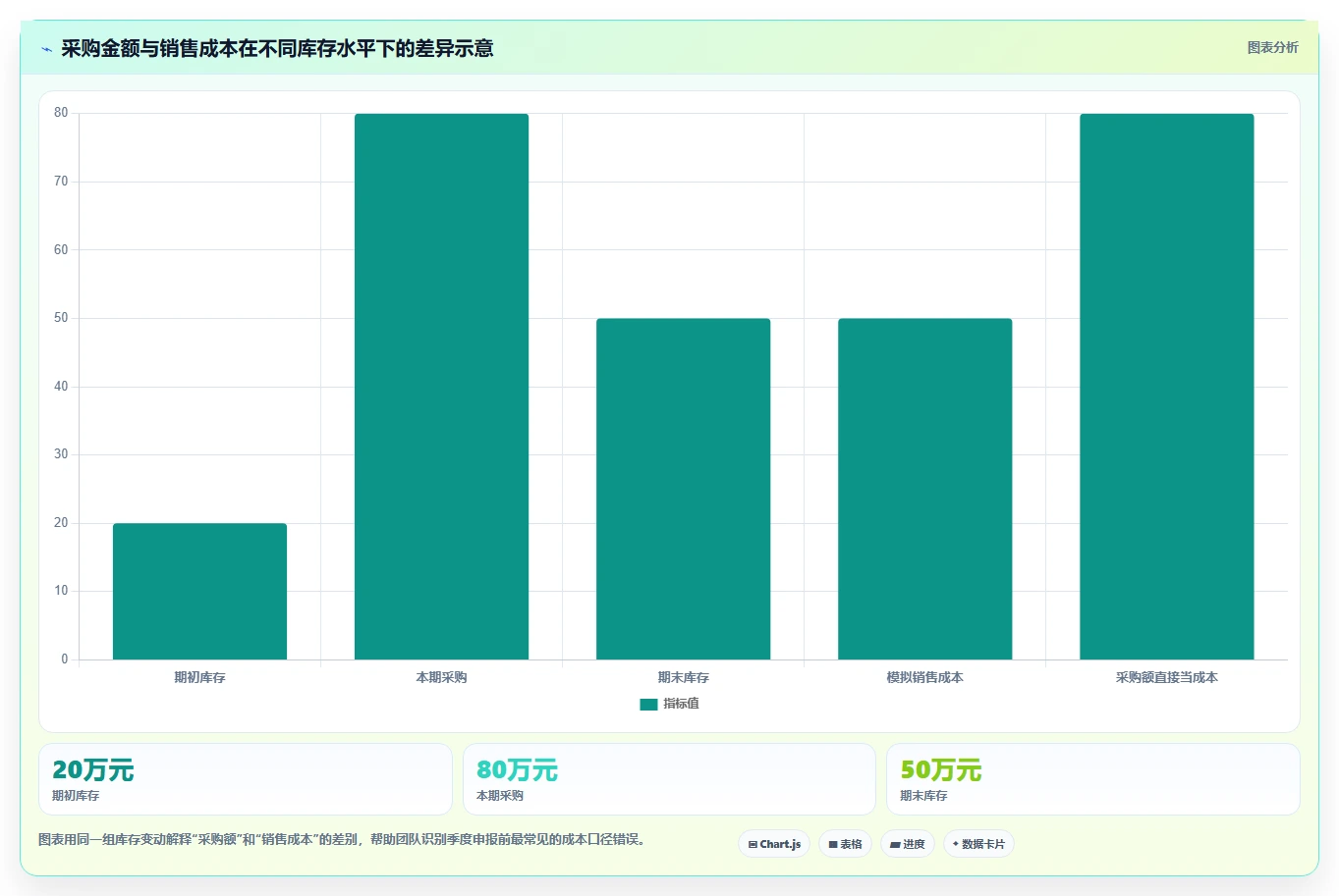 电商怎么做账和报税：创业团队选型思路：季度申报应重点评估成本结转