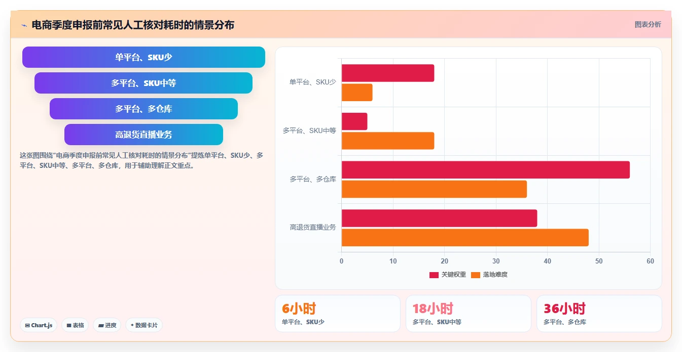 电商怎么做账和报税：创业团队选型思路：季度申报应重点评估成本结转