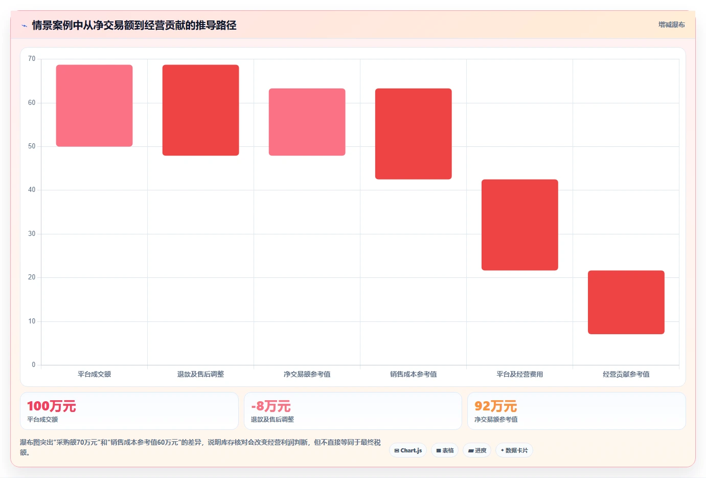 电商怎么做账和报税：创业团队选型思路：季度申报应重点评估成本结转