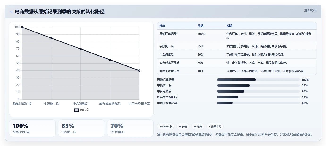 电商怎么做账和报税：创业团队选型思路：季度申报应重点评估成本结转
