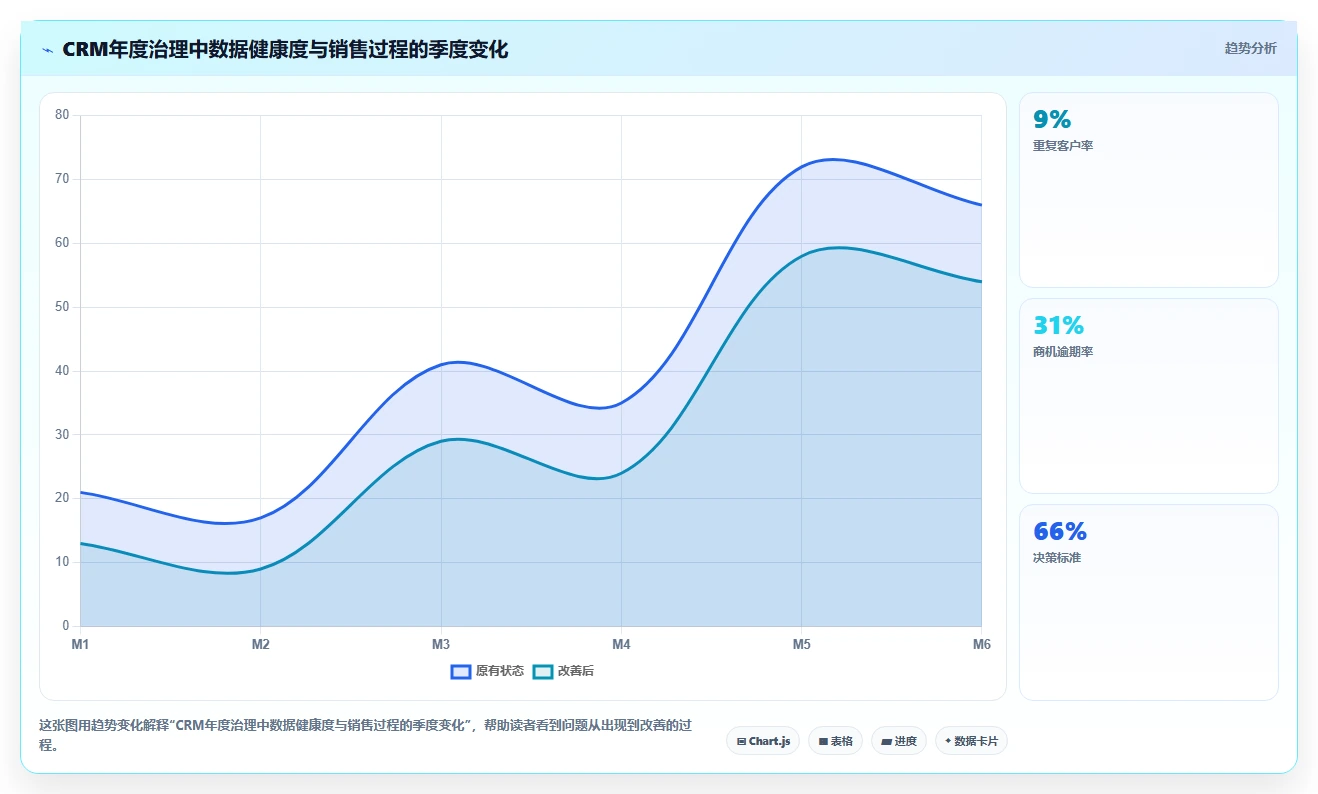 crm大数据分析：CRM新手年度规划：销售复盘怎样持续改善减少脏数据