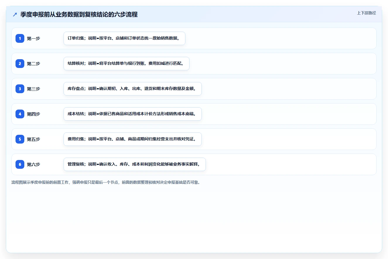 电商怎么做账和报税：创业团队选型思路：季度申报应重点评估成本结转