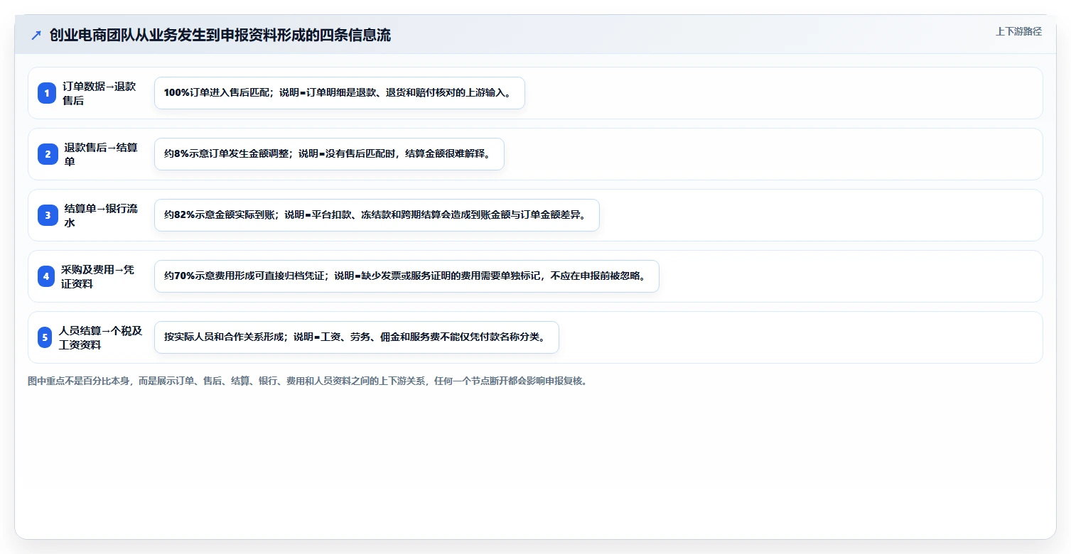 电商怎么做账和报税：创业团队自查表：财税合规最容易出现的申报易漏项