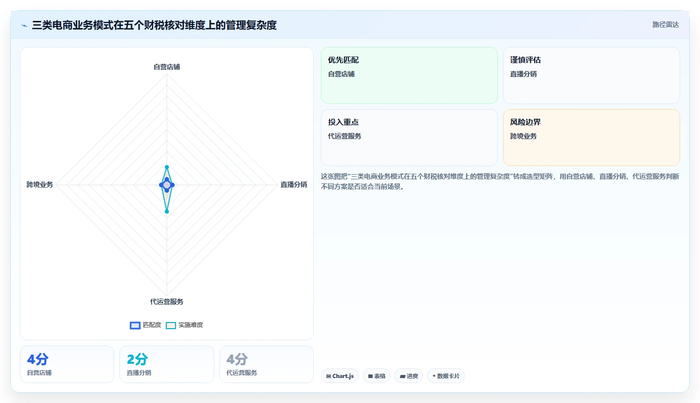 电商怎么做账和报税：创业团队自查表：财税合规最容易出现的申报易漏项