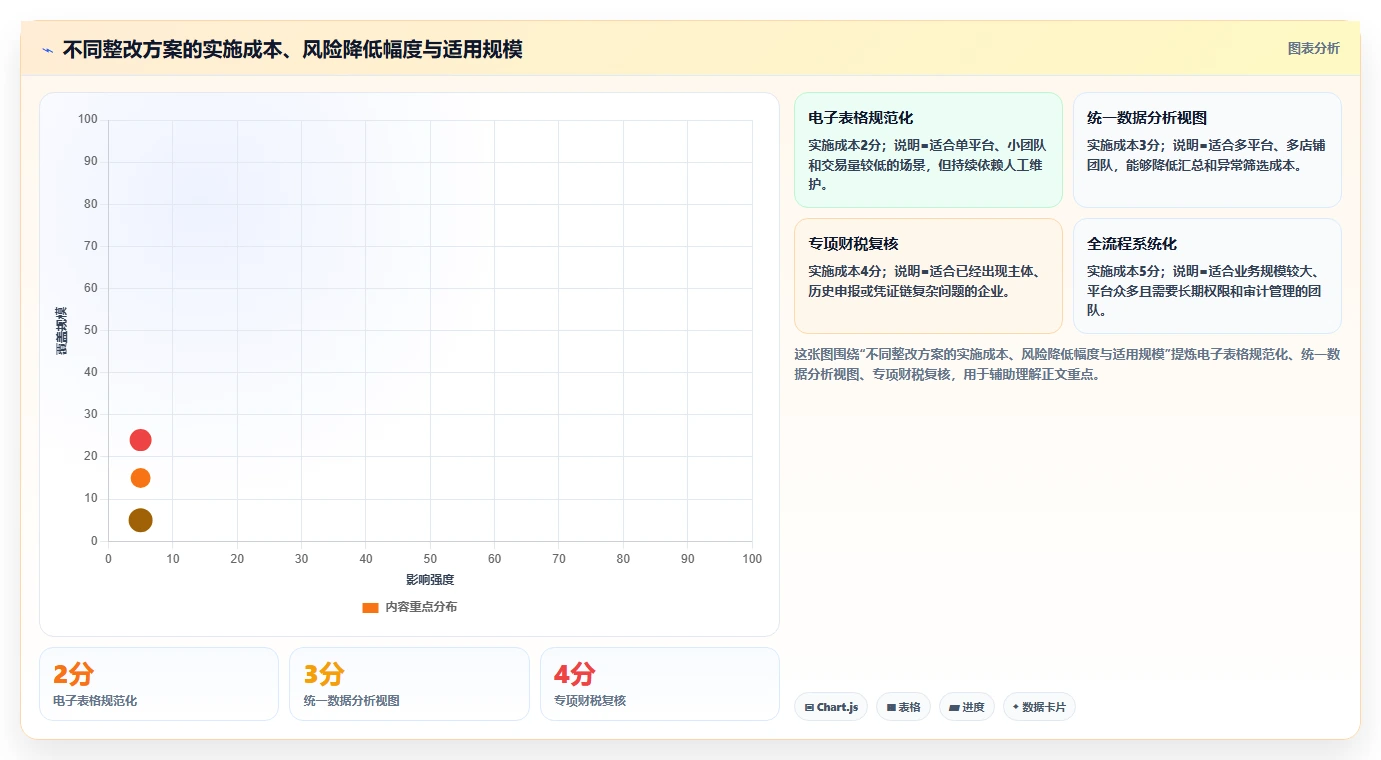 电商怎么做账和报税：创业团队自查表：财税合规最容易出现的申报易漏项