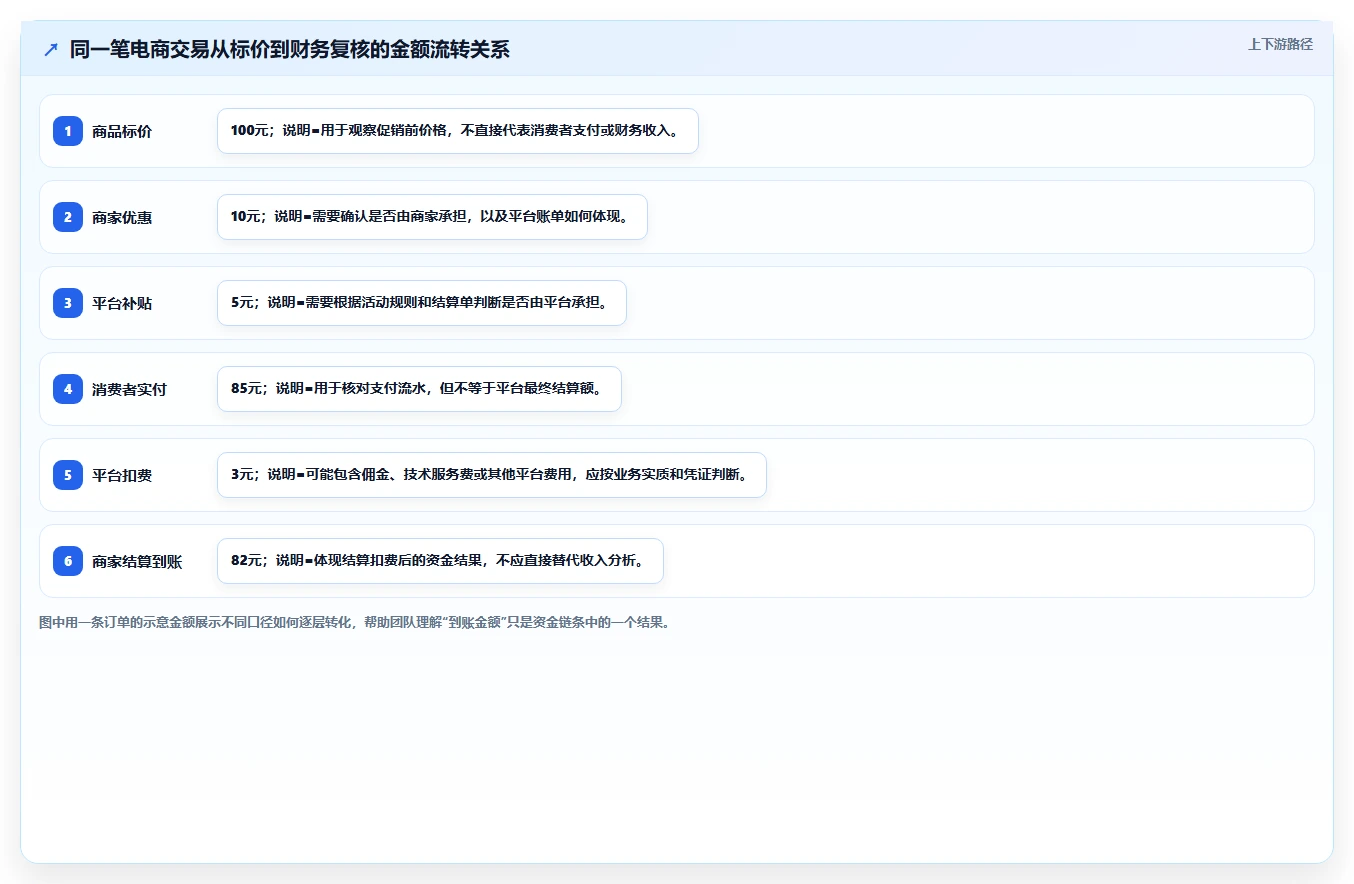 电商怎么做账和报税：创业团队复盘框架：月度结账如何定位促销口径不清
